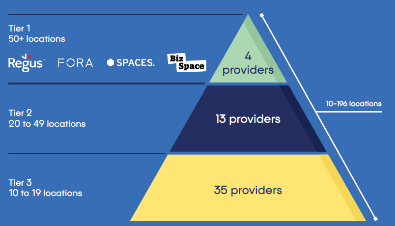 UK Flex Office Market Report - Locations